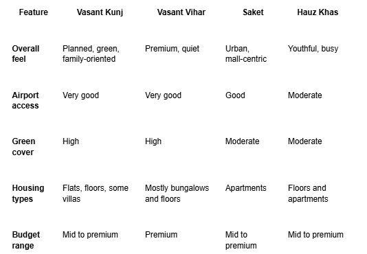How Vasant Kunj Compares With Other South Delhi Areas