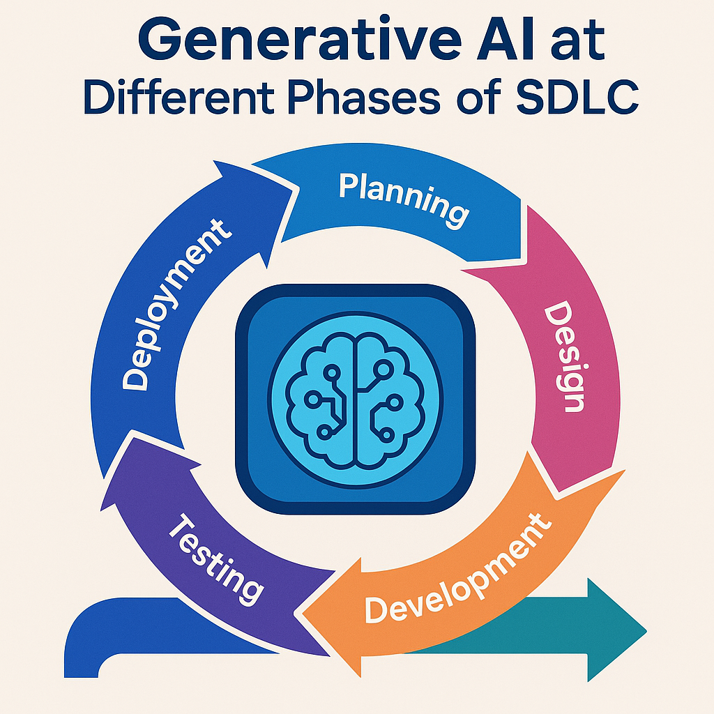 Generative AI at different phases of SDLC 