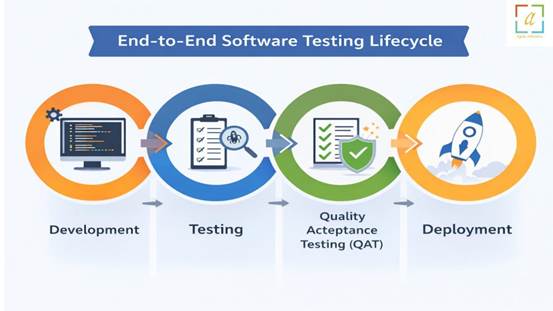 end-to-end-software-testing-lifecycle-qat