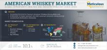 #AmericanWhiskey, #Bourbon, #RyeWhiskey, #TennesseeWhiskey, #PremiumSpirits, #WhiskeyMarket, #MarketForecast, #CraftDistilleries, #CocktailCulture, #MillennialConsumers, #SuperPremium, #OnTrade, #OffTrade, #GlobalExpansion, #AsiaPacific, #LatinAmerica, #MarketTrends, #WhiskeyGrowth, #AlcoholicBeverages, #DistilleryInnovation