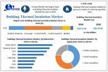 Explore the Building Thermal Insulation Market Size, highlighting its role in energy efficiency, applications across sectors, and trends shaping the future.​