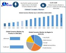 Ceramics Market size, Ceramics Market share, Ceramics Market growth, Ceramics Market demand, Ceramics Market analysis