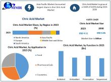 Citric acid is a naturally occurring weak organic acid found in citrus fruits. It serves as a key additive in food and beverages, pharmaceuticals, and personal care products due to its acidifying, flavor-enhancing, and preservative properties. The global citric acid market is projected to grow steadily from 2024 to 2030, driven by increasing demand across various industries. 