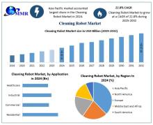 Cleaning Robot Market is driven by demand in residential and commercial sectors, offering autonomous and efficient solutions for various cleaning applications.​