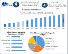 Cumene Market is projected to grow steadily, driven by its essential role in producing phenol and acetone, with increasing demand across various industries.