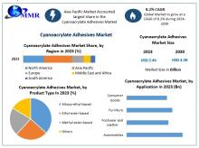 Cyanoacrylate adhesives are fast-acting bonding agents widely used in medical, automotive, and consumer applications due to their high strength and quick curing.