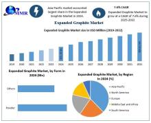 Expanded graphite is a modified form of natural graphite that expands when heated, offering properties like high thermal and electrical conductivity, flexibility, and chemical resistance. It is widely used in applications such as flame retardants, gaskets, and thermal management in electronics.​