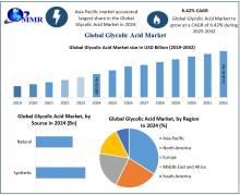 Glycolic Acid Market is driven by demand in skincare, pharmaceuticals, and industrial sectors, offering versatile solutions across various applications.​