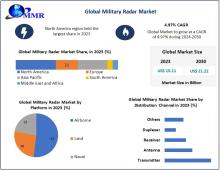 Military Radars Market is expanding due to increasing defense budgets, technological advancements, and the growing need for enhanced surveillance and threat detection systems.​
