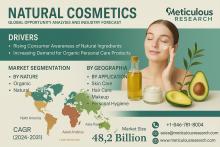 #NaturalCosmetics, #CleanBeauty, #SustainableBeauty, #OrganicCosmetics, #GreenCosmetics, #BeautyIndustryGrowth, #NaturalIngredients, #EcoFriendlyProducts, #CosmeticTrends, #GlobalBeautyMarket