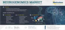 #Neurogenomics, #Genomics, #NeurologicalDisorders, #NextGenerationSequencing, #PrecisionMedicine, #PharmaceuticalR&D, #HealthcareExpenditure, #GeneSequencing, #ClinicalDiagnostics, #ResearchApplications, #NGS, #PCR, #Microarrays, #GeneticAnalysis, #Biotechnology, #MarketForecast, #HealthcareTechnology, #EthicalIssues, #SequencingCosts, #GlobalMarket