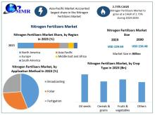 Nitrogen fertilizers are essential for enhancing crop yields by supplying vital nutrients to plants. They play a crucial role in modern agriculture, supporting food production to meet the demands of a growing global population. The market is projected to grow steadily from 2024 to 2030, driven by increasing agricultural activities and the need for sustainable farming practices. 