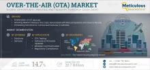 #OTAUpdates, #RemoteSoftwareUpdates, #WirelessTechnology, #AutomotiveOTA, #IoTUpdates, #5GConnectivity, #SmartVehicles, #SoftwareDefinedVehicles, #FirmwareOverTheAir, #DigitalTransformation, #ConnectedCars, #EdgeComputing, #AutonomousDriving, #CloudBasedUpdates, #TelematicsSolutions