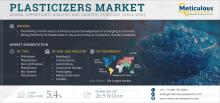 #PlasticizersMarket, #ConstructionBoom, #AutomotiveIndustry, #EcoFriendlyMaterials, #BioBasedPlasticizers, #NonPhthalate, #PhthalatePlasticizers, #PVC, #FlexibleMaterials, #MarketTrends, #CAGR, #AsiaPacific, #ConsumerGoods, #MeticulousResearch, #GreenChemistry