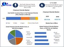 Polyvinyl Chloride Market is a versatile thermoplastic widely used in construction, automotive, and healthcare industries due to its durability, cost-effectiveness, and ease of processing. Its applications range from pipes and fittings to medical devices and automotive components. ​