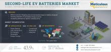 #SecondLifeBatteries, #EVBatteryReuse, #BatteryRepurposing, #SustainableEnergy, #BatteryRecycling, #RenewableStorage, #EnergyStorageSolutions, #EVBatteryLifecycle, #BatteryCircularEconomy, #GreenEnergyTech