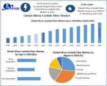 The Silicon Carbide Fiber Market is expanding due to its superior strength-to-weight ratio and high-temperature resistance, driving demand in aerospace and energy sectors.​