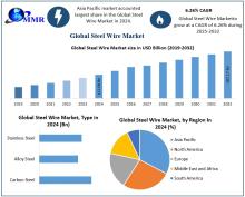 Steel Wire Market is driven by demand in construction, automotive, and industrial applications, offering strength, durability, and versatility for various uses.​