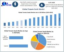 Tomato Seeds Market is expanding due to rising demand for hybrid varieties, increased awareness of nutritional benefits, and the need for high-yield crops in changing climates.​