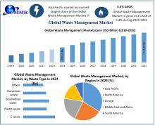Explore the Waste Management Market Size, highlighting sustainable practices, technological advancements, and industry trends shaping global waste solutions.​