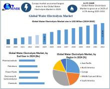 The Water Electrolysis Market is expanding due to increasing demand for green hydrogen production, driven by global decarbonization efforts and renewable energy integration.​
