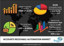 Accounts Receivable Automation Market