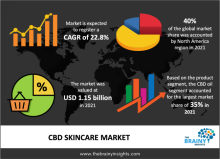 CBD skincare market