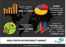 Data Center Interconnect Market
