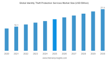 Identity Theft Protection Services Market