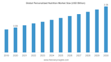 Personalized Nutrition Market