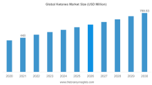 Ketones Market