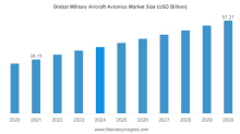 military aircraft avionics market