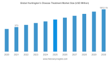 Huntington’s Disease Treatment Market