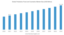Probiotics Food & Cosmetics Market