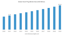 Smart Plug Market