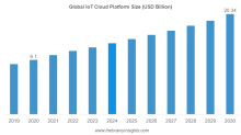 IoT Cloud Platform Market