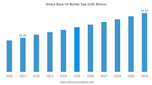 Base Oil Market