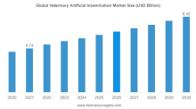 Veterinary Artificial Insemination Market
