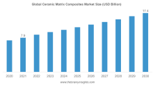 Ceramic Matrix Composites Market