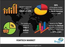 Femtech Market