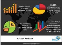 potash market 