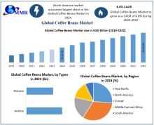 The Coffee Beans Market is driven by rising global coffee consumption, health benefits, and expanding applications in cosmetics and food industries.