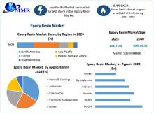 The epoxy resin market is driven by demand in automotive, construction, and wind energy sectors, emphasizing strong adhesion and chemical resistance.