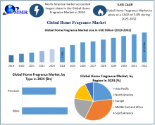 Home Fragrance Market
