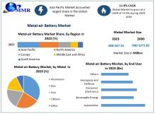 The Metal-air Battery Market is driven by the demand for high-energy-density storage solutions, emphasizing applications in electric vehicles and renewable energy systems.