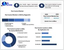 The Pest Control Market is driven by rising urbanization, increasing awareness of vector-borne diseases, and demand for eco-friendly pest management solutions.