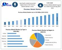 The Precious Metals Market is driven by rising demand in jewelry, electronics, and automotive sectors, leveraging their unique properties and investment appeal.