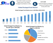 Food and Beverages