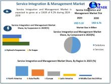 The Service Integration and Management (SIAM) Market is experiencing steady growth, driven by the increasing complexity of IT environments and the need for organizations to effectively manage multiple service providers. 