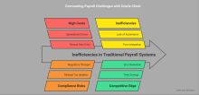 Oracle Financials Cloud